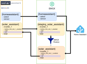 Solar Assistant EMQX Home Assistant Workaround